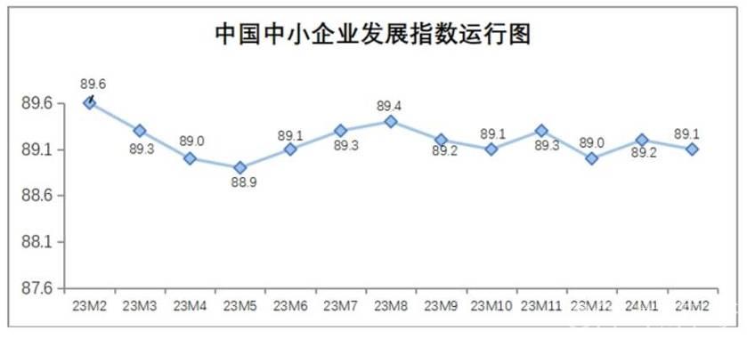 中小企业发展指数2月创下近四年最高水平