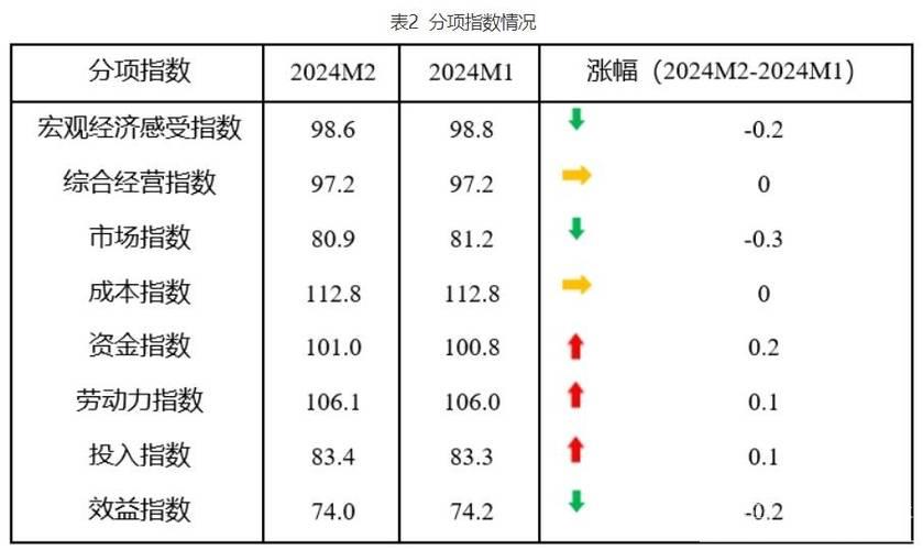 中小企业发展指数2月创下近四年最高水平